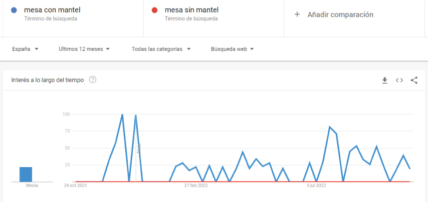 google-trends-resultados-mesas-con-o-sin-mantel